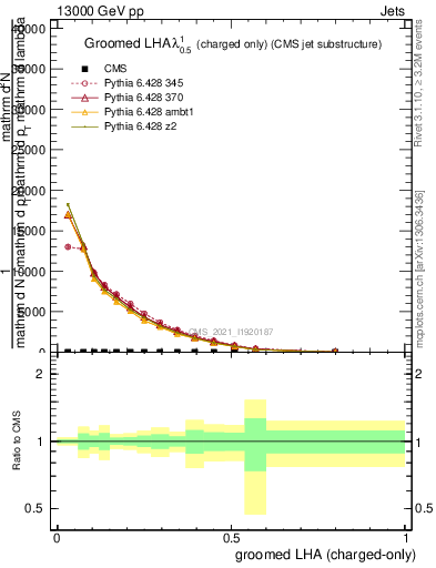 Plot of j.lha.gc in 13000 GeV pp collisions