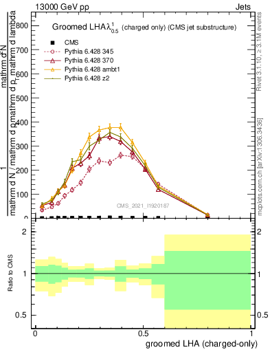 Plot of j.lha.gc in 13000 GeV pp collisions