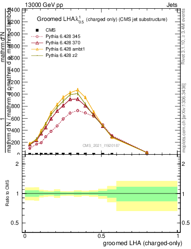 Plot of j.lha.gc in 13000 GeV pp collisions