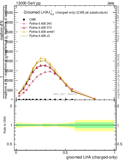 Plot of j.lha.gc in 13000 GeV pp collisions