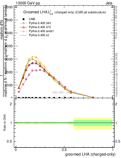 Plot of j.lha.gc in 13000 GeV pp collisions