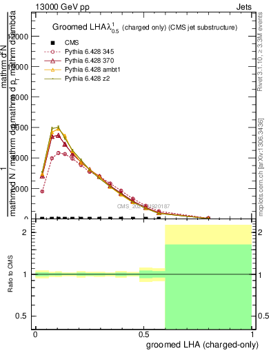 Plot of j.lha.gc in 13000 GeV pp collisions