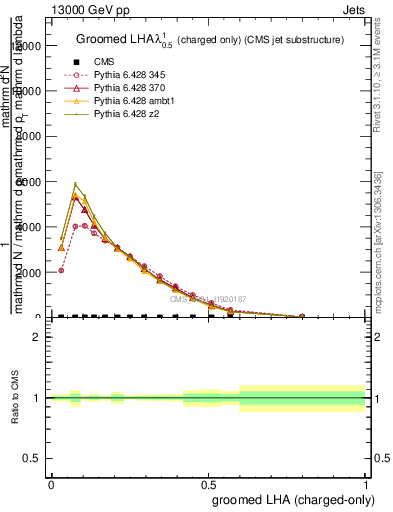 Plot of j.lha.gc in 13000 GeV pp collisions