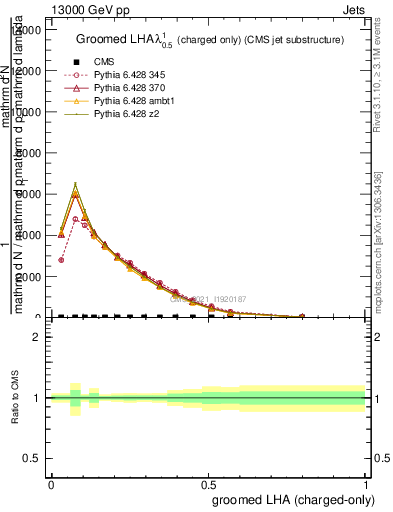 Plot of j.lha.gc in 13000 GeV pp collisions