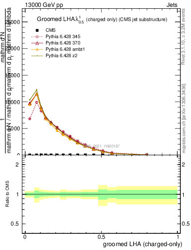 Plot of j.lha.gc in 13000 GeV pp collisions