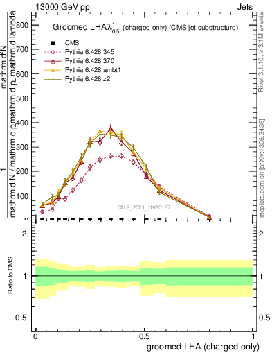 Plot of j.lha.gc in 13000 GeV pp collisions