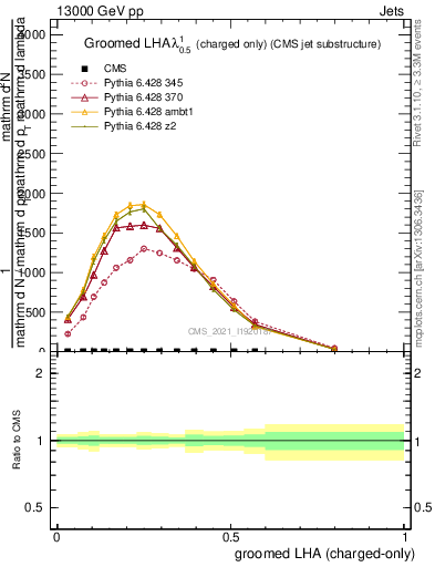 Plot of j.lha.gc in 13000 GeV pp collisions