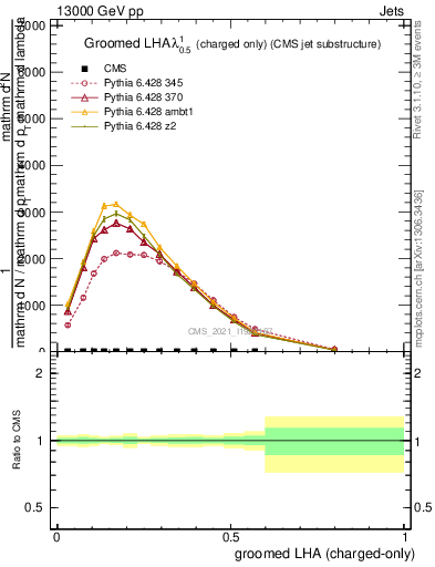 Plot of j.lha.gc in 13000 GeV pp collisions