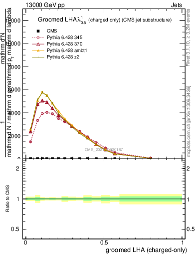 Plot of j.lha.gc in 13000 GeV pp collisions