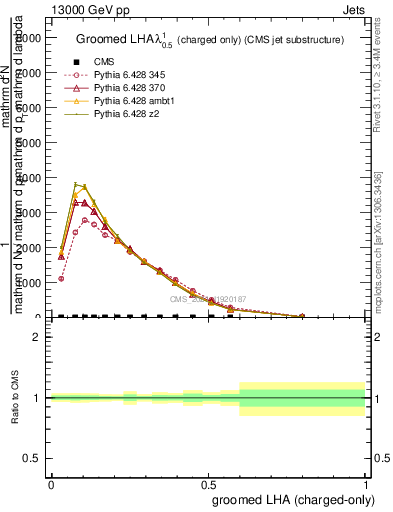 Plot of j.lha.gc in 13000 GeV pp collisions