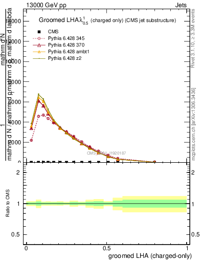 Plot of j.lha.gc in 13000 GeV pp collisions