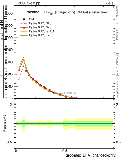 Plot of j.lha.gc in 13000 GeV pp collisions