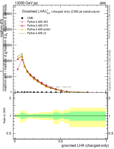 Plot of j.lha.gc in 13000 GeV pp collisions