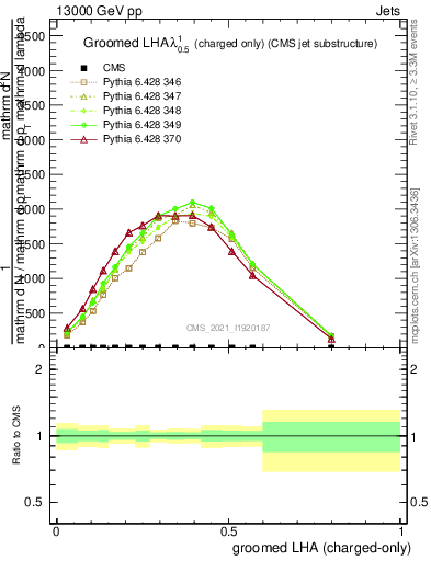 Plot of j.lha.gc in 13000 GeV pp collisions