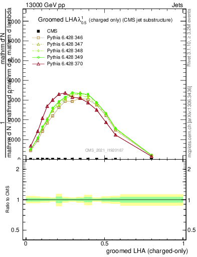 Plot of j.lha.gc in 13000 GeV pp collisions