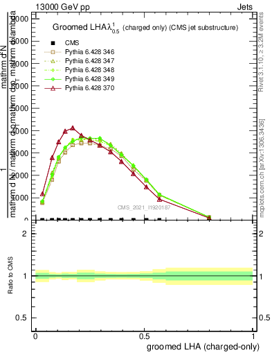 Plot of j.lha.gc in 13000 GeV pp collisions