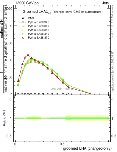 Plot of j.lha.gc in 13000 GeV pp collisions