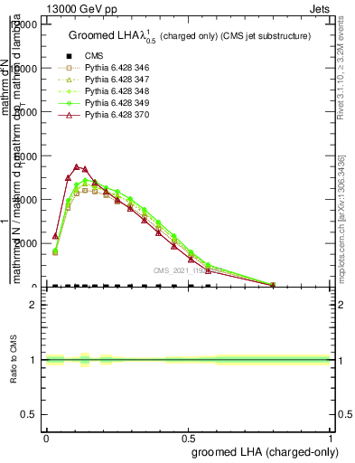 Plot of j.lha.gc in 13000 GeV pp collisions