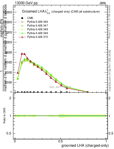 Plot of j.lha.gc in 13000 GeV pp collisions