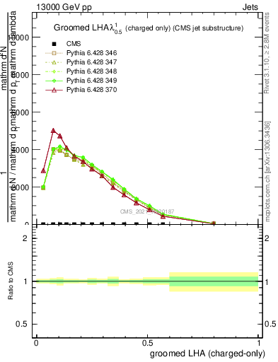 Plot of j.lha.gc in 13000 GeV pp collisions