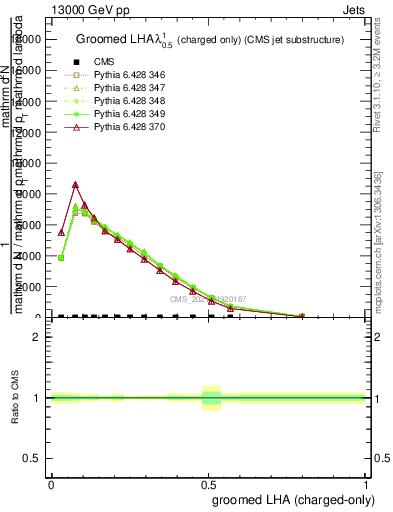 Plot of j.lha.gc in 13000 GeV pp collisions