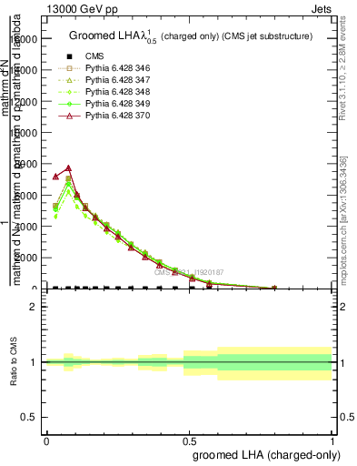 Plot of j.lha.gc in 13000 GeV pp collisions