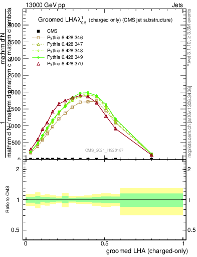 Plot of j.lha.gc in 13000 GeV pp collisions