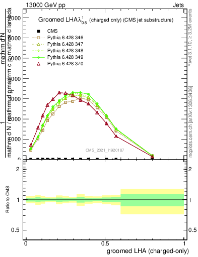 Plot of j.lha.gc in 13000 GeV pp collisions