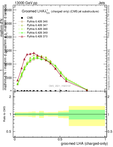 Plot of j.lha.gc in 13000 GeV pp collisions