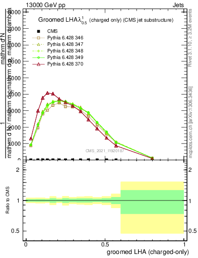 Plot of j.lha.gc in 13000 GeV pp collisions