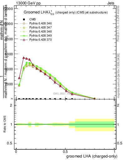 Plot of j.lha.gc in 13000 GeV pp collisions