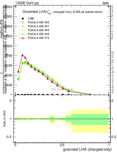 Plot of j.lha.gc in 13000 GeV pp collisions