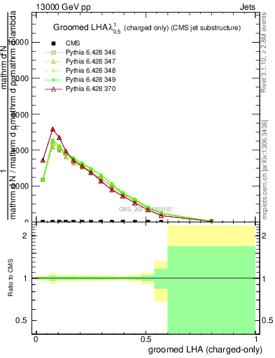 Plot of j.lha.gc in 13000 GeV pp collisions