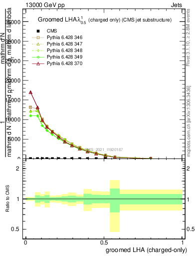 Plot of j.lha.gc in 13000 GeV pp collisions