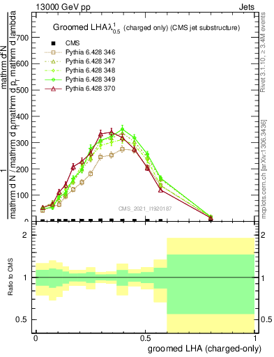 Plot of j.lha.gc in 13000 GeV pp collisions