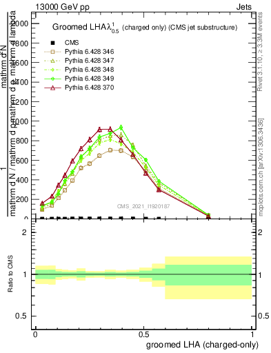 Plot of j.lha.gc in 13000 GeV pp collisions