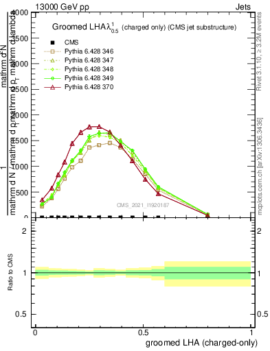 Plot of j.lha.gc in 13000 GeV pp collisions