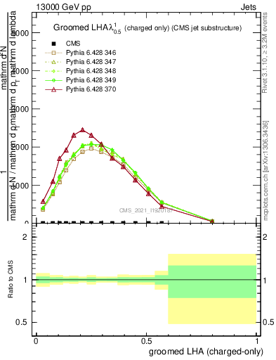 Plot of j.lha.gc in 13000 GeV pp collisions