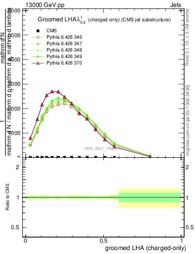 Plot of j.lha.gc in 13000 GeV pp collisions