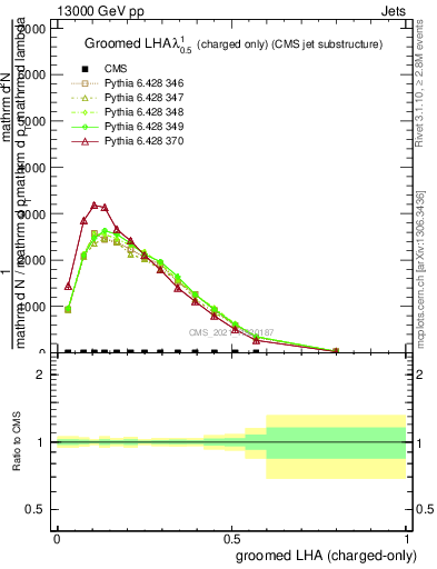 Plot of j.lha.gc in 13000 GeV pp collisions