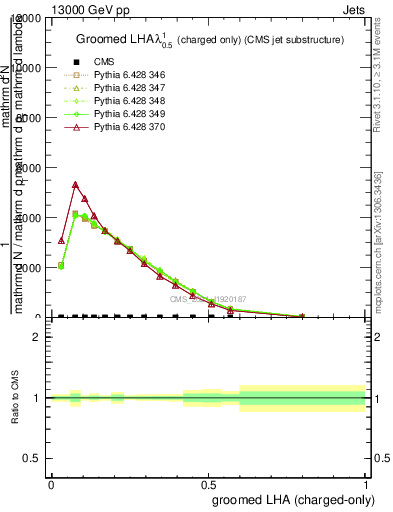 Plot of j.lha.gc in 13000 GeV pp collisions