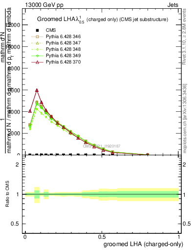 Plot of j.lha.gc in 13000 GeV pp collisions