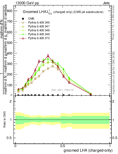 Plot of j.lha.gc in 13000 GeV pp collisions