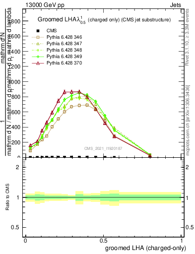 Plot of j.lha.gc in 13000 GeV pp collisions