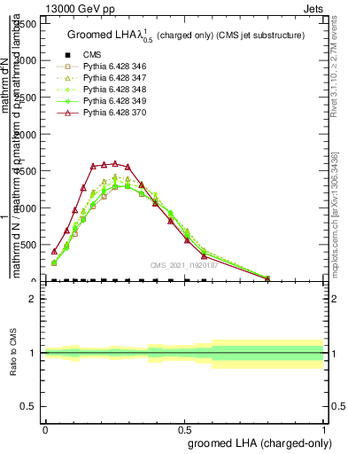 Plot of j.lha.gc in 13000 GeV pp collisions