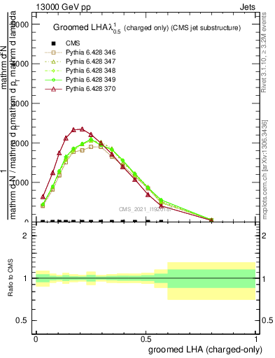 Plot of j.lha.gc in 13000 GeV pp collisions