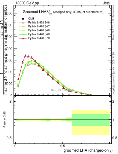 Plot of j.lha.gc in 13000 GeV pp collisions