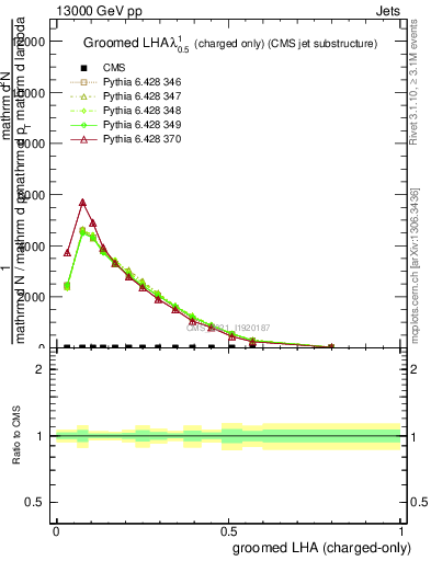 Plot of j.lha.gc in 13000 GeV pp collisions