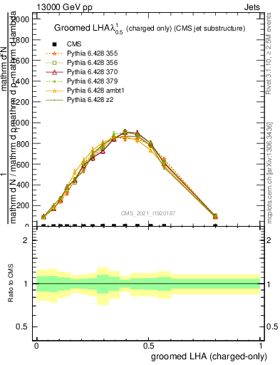 Plot of j.lha.gc in 13000 GeV pp collisions