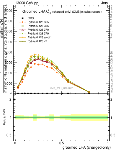 Plot of j.lha.gc in 13000 GeV pp collisions